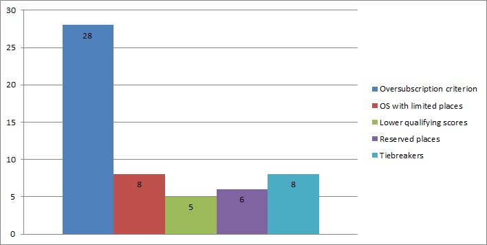 GS admissions chart revised