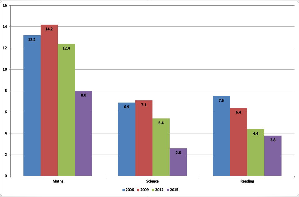 pisa-2015-chart-4-capture