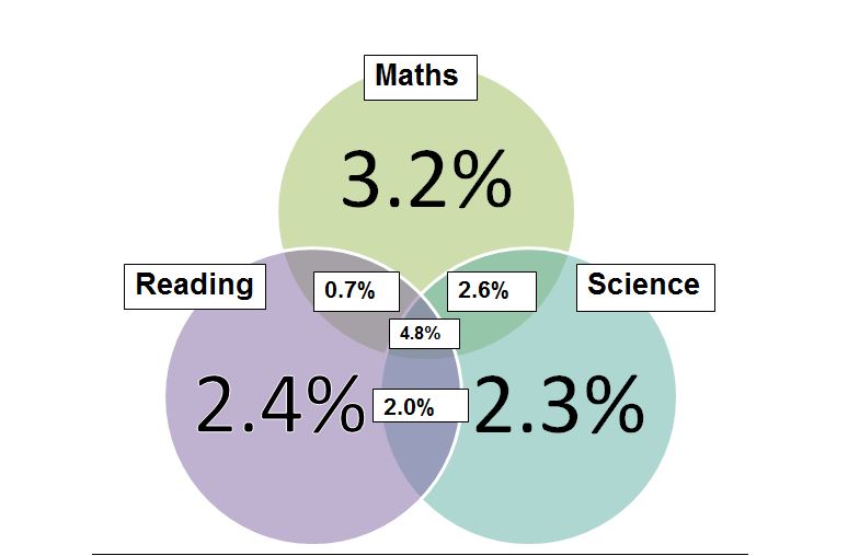 pisa-2015-venn-capture